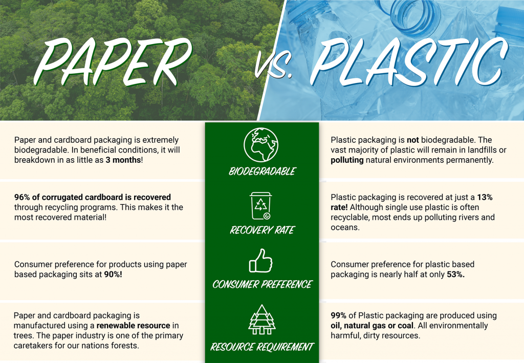 a chart explaining the difference between paper and plastic