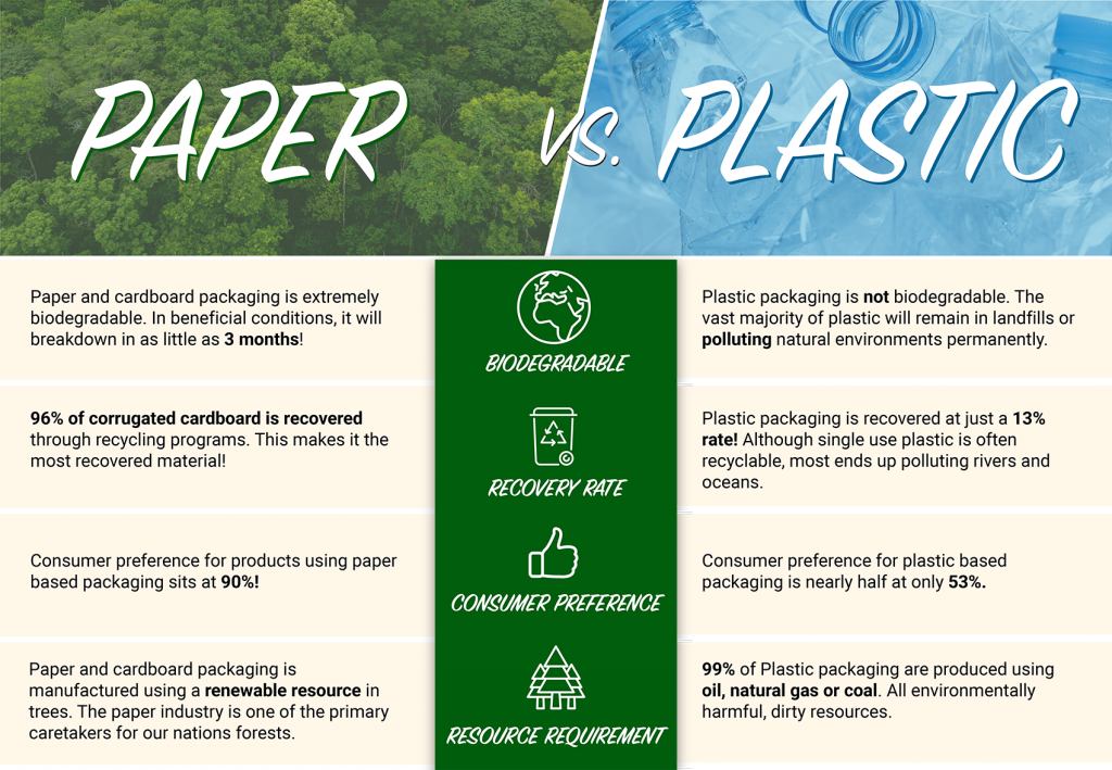 PaperVsPlastic a chart explaining the difference between paper and plastic